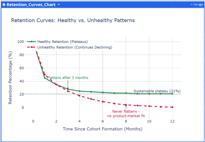 Retention curves from Quadratic AI that show the plateau of a market-fit product and the continually declining curve when the product does not fit the market.