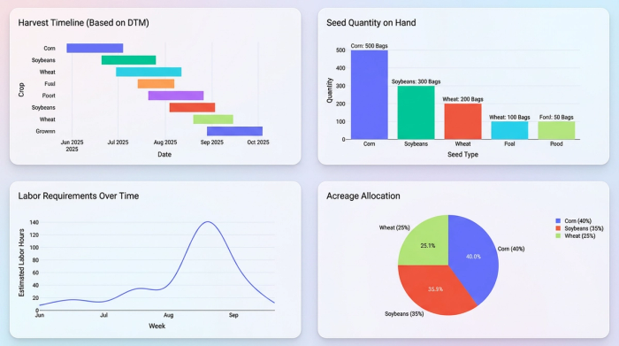 A clean dashboard displaying four charts for farm planning: a harvest schedule timeline, a seed inventory bar chart, a labor forecast line chart, and an acreage allocation pie chart.