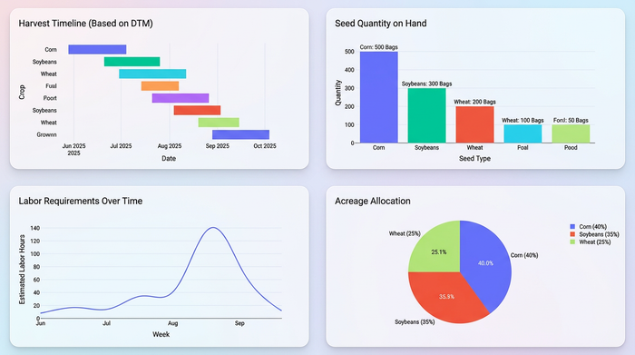 A clean dashboard displaying four charts for farm planning: a harvest schedule timeline, a seed inventory bar chart, a labor forecast line chart, and an acreage allocation pie chart.