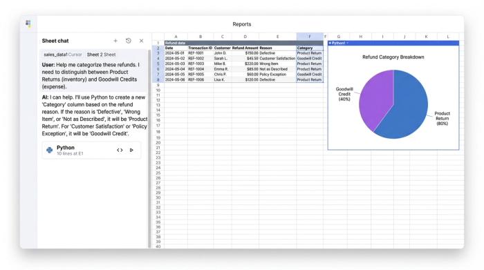 A split view showing an AI chat, a data table with categorized refunds, and a pie chart summarizing the refund types. This demonstrates an AI-assisted analysis workflow.
