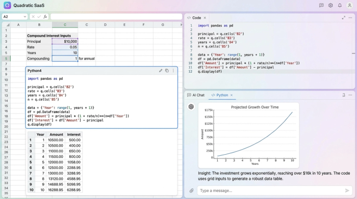 A workspace view showing a Python code block, a data table with columns for date and balance, and a line chart visualizing the growth. This demonstrates the connection between code, data, and visualization.