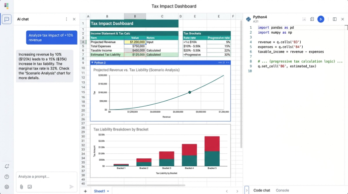 An analytics workspace showing interconnected elements: a data table, a Python code editor with tax formulas, and several charts that reflect changes made to the data.