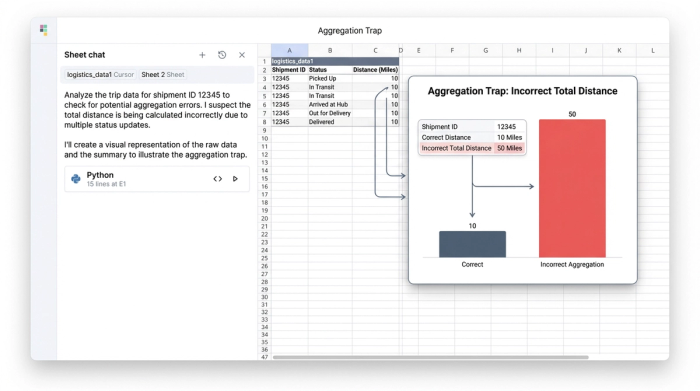 A split view showing a data table with repeating distance values for one trip on the left, and a bar chart on the right incorrectly showing a massively inflated total distance due to flawed summation.