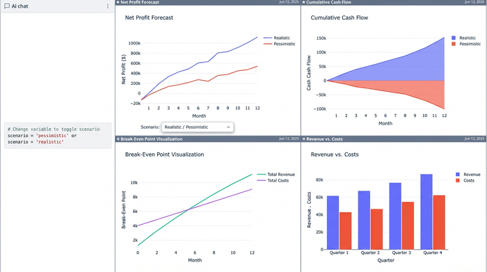 A financial dashboard with four charts displaying key performance indicators: a line chart for net profit, a bar chart for cash flow, a chart for break-even analysis, and an area chart for revenue vs. costs.