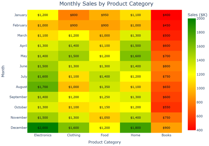 A heatmap showing monthly sales performance by product category, using color intensity to represent sales values. The red-yellow-green color scheme helps quickly identify high and low-performing periods and products. Created in seconds with Quadratic AI.