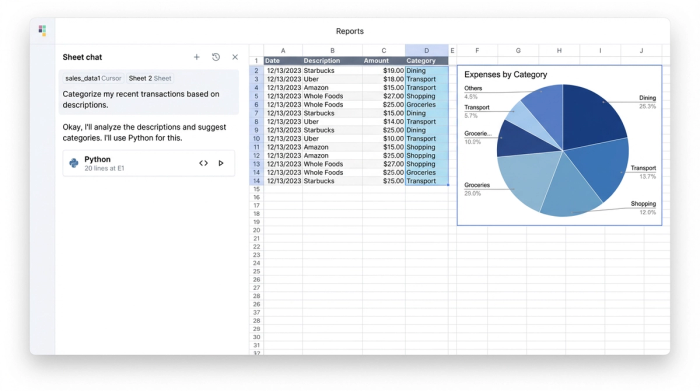 A three-panel view showing an AI chat, a data table of transactions, and a pie chart. The AI is processing a request to categorize expenses, and the data table and chart reflect the automated categorization.