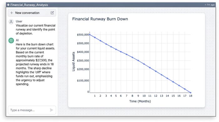 A line chart titled 'Cash Runway Projection.' The vertical axis is labeled 'Cash Balance' and the horizontal axis is labeled 'Months.' A line slopes downward from the top-left to the bottom-right, showing cash depleting over a 14-month period.