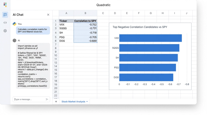 A data table listing stocks and their negative correlation values, sorted from most to least negative. A corresponding bar chart visualizes the stocks with the highest negative correlation.