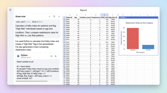 An interface with a Python code panel on the left, a data table in the middle showing a 'High Risk' column, and a bar chart on the right visualizing the impact of this risk flag on outcomes.