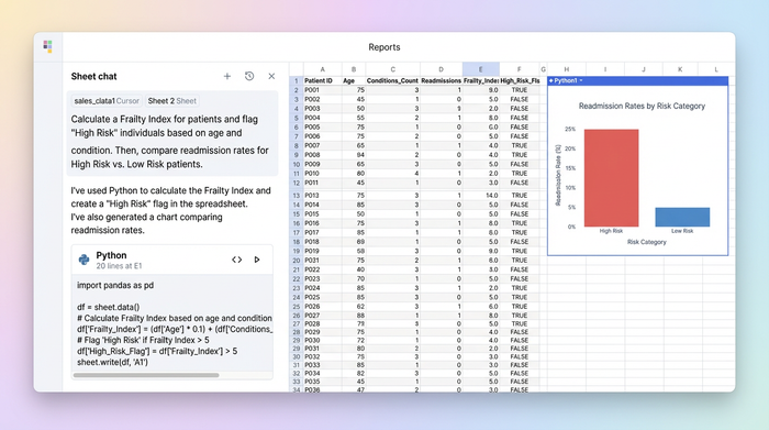 An interface with a Python code panel on the left, a data table in the middle showing a 'High Risk' column, and a bar chart on the right visualizing the impact of this risk flag on outcomes.