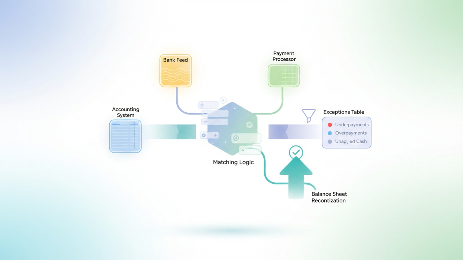An abstract design features several distinct geometric shapes, in varying soft gradients, connected by subtle lines, illustrating the complex data flow and identification of discrepancies during accounts receivable reconciliation.