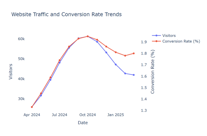 A line chart displaying trends for continuous data over time, showing patterns, trends, and fluctuations for one or more variables.