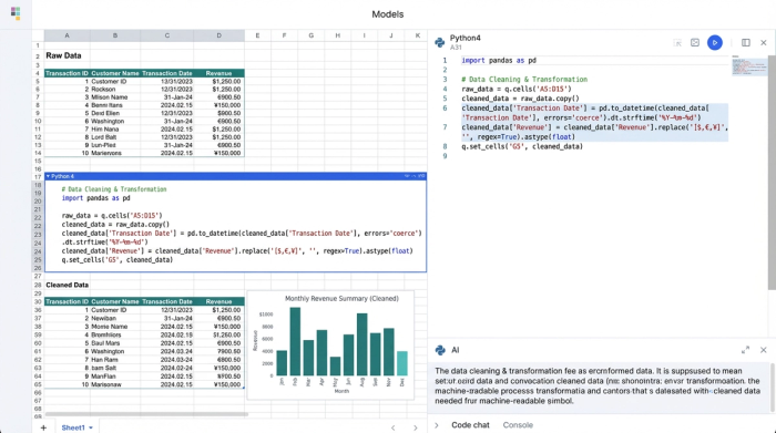 An interface showing a spreadsheet grid where Python code is used to clean data. A 'before' table shows messy dates and currency, while an 'after' table shows the clean, standardized data and a related chart.
