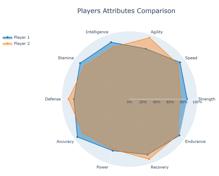 A radar chart comparing two players' attributes across ten different skills, using different colors for each player. The polygon shapes make it easy to see overall skill coverage and specific strengths or weaknesses. Created in seconds with Quadratic AI.