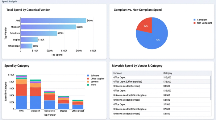 A clean dashboard with four charts analyzing vendor spend, including a bar chart for total spend by vendor and a pie chart for compliance status.
