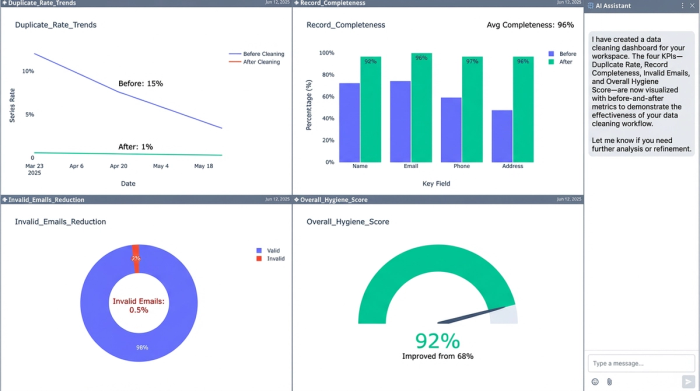 A dashboard with four charts showing data quality improvements: a lower duplicate rate, higher record completeness, reduced bounce risk, and an increased overall hygiene score.