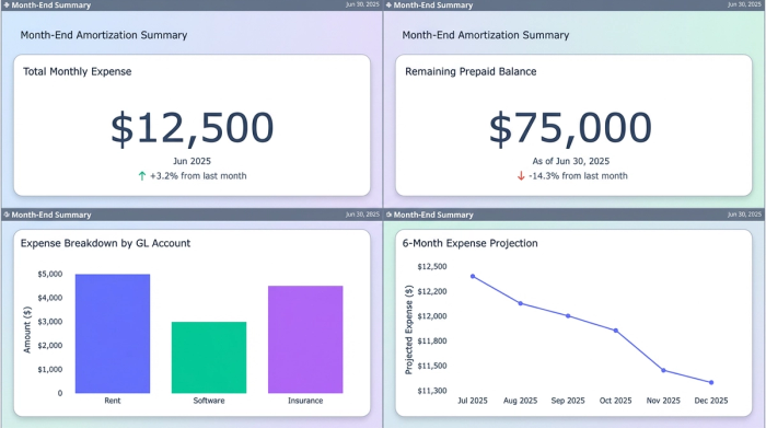 A clean financial dashboard with four charts, displaying key metrics and breakdowns for a monthly expense summary without any surrounding application UI.