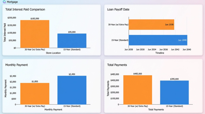 A dashboard with four charts comparing two mortgage repayment strategies, highlighting the differences in total interest paid, loan duration, and monthly payment amounts.