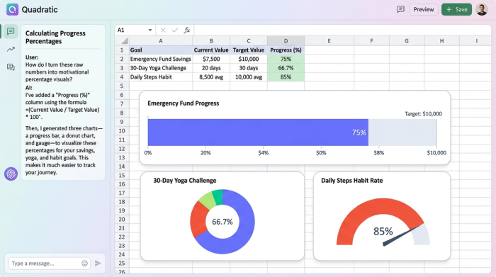 A clean dashboard with four charts, each showing progress toward a goal. Examples include a savings goal progress bar at 75%, a workout completion donut chart, and a habit streak percentage.