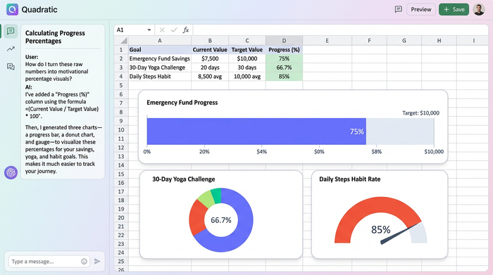 A clean dashboard with four charts, each showing progress toward a goal. Examples include a savings goal progress bar at 75%, a workout completion donut chart, and a habit streak percentage.