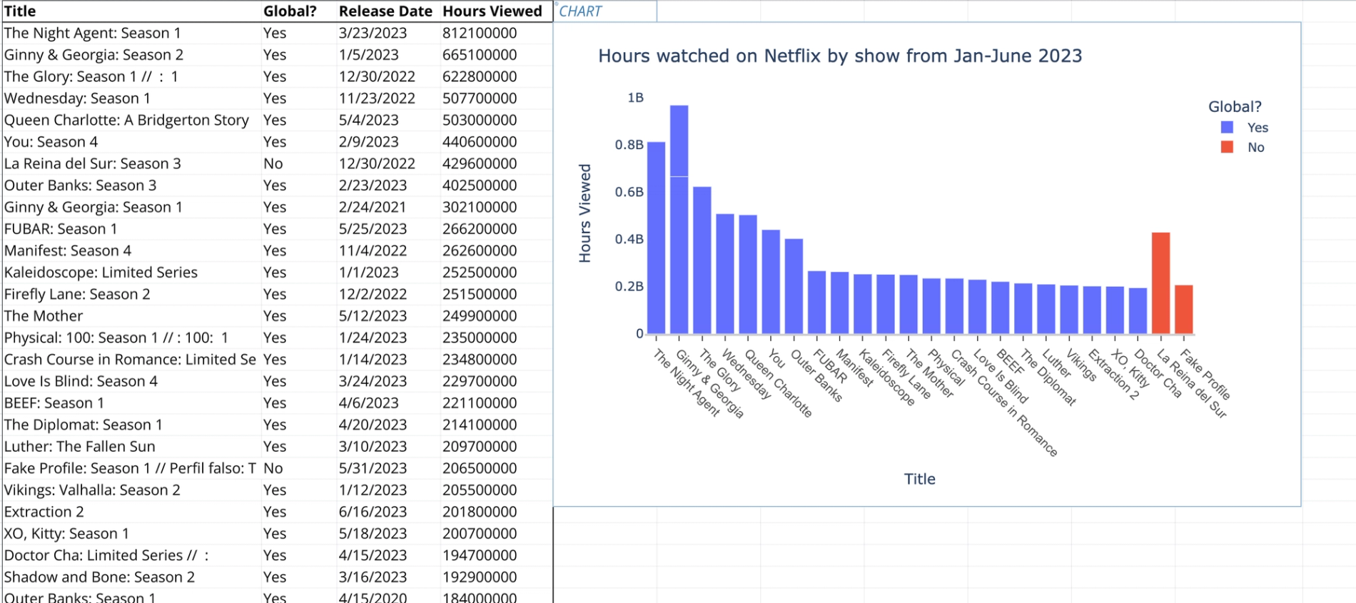 Netflix viewer data