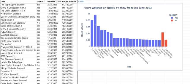 Sreenshot for the file “Netflix viewer data”