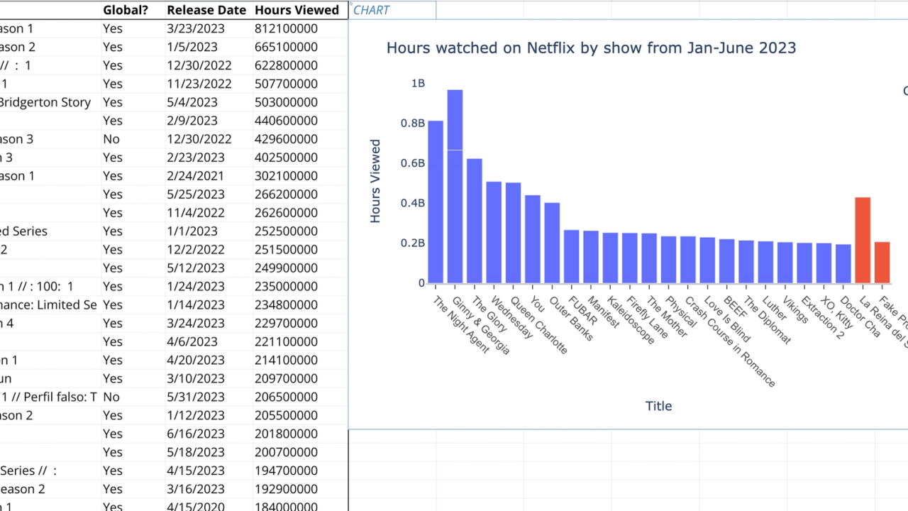 Analyze Netflix Viewer Data Template | Quadratic