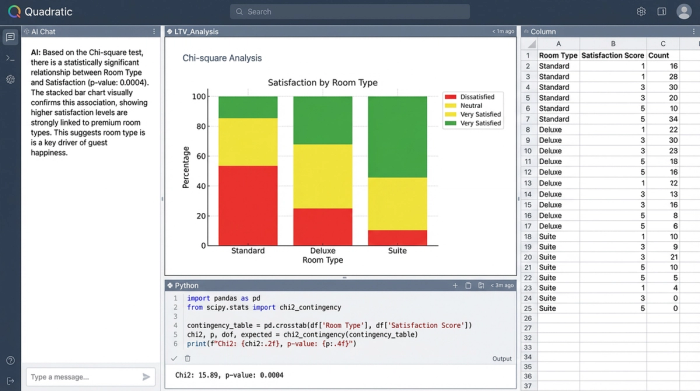 A bar chart comparing customer satisfaction scores across different room types (e.g., Standard, Deluxe, Suite). A small code block showing the Chi-square test is also visible.