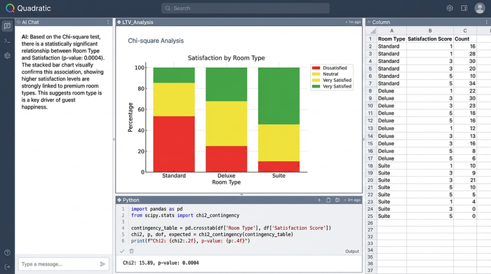 A bar chart comparing customer satisfaction scores across different room types (e.g., Standard, Deluxe, Suite). A small code block showing the Chi-square test is also visible.