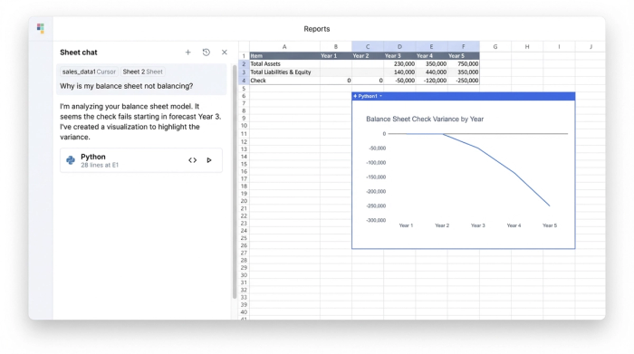 A financial model in a spreadsheet interface. A line chart shows a 'Check' value at zero for two years, then dropping significantly for the next three years. An AI chat window is visible.