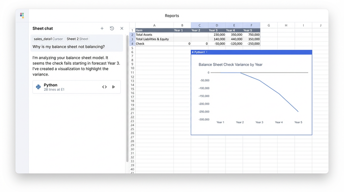 A financial model in a spreadsheet interface. A line chart shows a 'Check' value at zero for two years, then dropping significantly for the next three years. An AI chat window is visible.