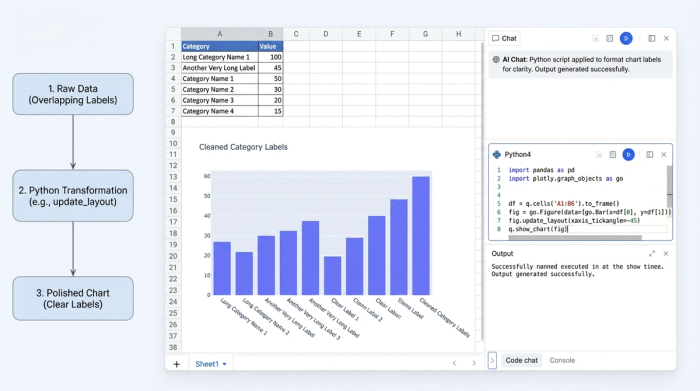 A composite view showing a data table, a Python code cell, and a professionally formatted bar chart, demonstrating how code creates a clean visualization from raw data.