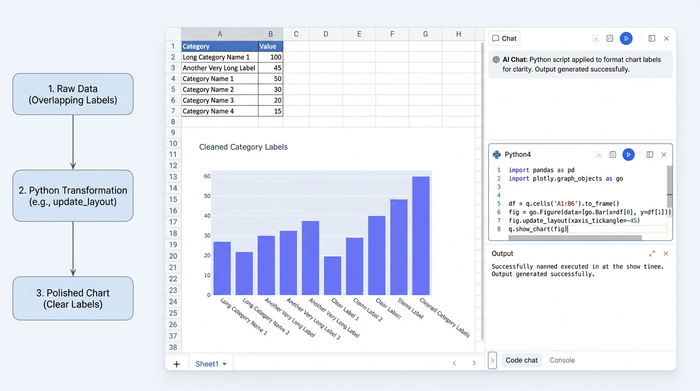 A composite view showing a data table, a Python code cell, and a professionally formatted bar chart, demonstrating how code creates a clean visualization from raw data.
