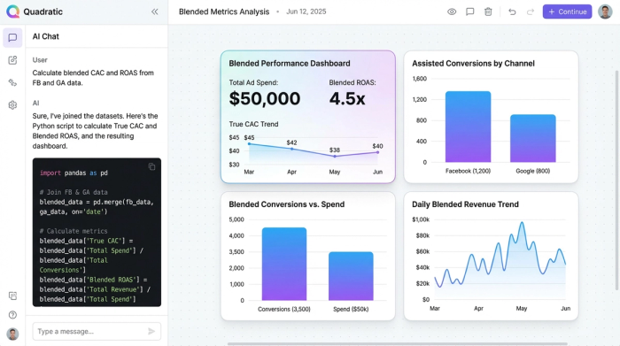 A clean dashboard with four charts displaying key marketing metrics like Blended ROAS, True CAC, Total Spend, and Assisted Conversions, summarizing the outcome of a blended data model.