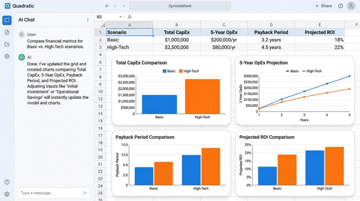 A clean dashboard with four charts comparing financial metrics like cost, payback period, and ROI for a 'Basic' versus a 'High-Tech' project scenario.