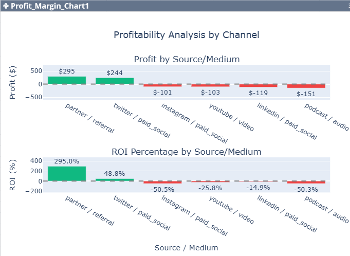 Figure 6. Profit_Margin_Chart Profitability blended data visualization with color-coded bars (green for profit, red for loss) showing actual profit and ROI percentage for each channel. The stark visual divide makes it immediately clear that only two of six channels are generating positive returns, despite all driving revenue.
