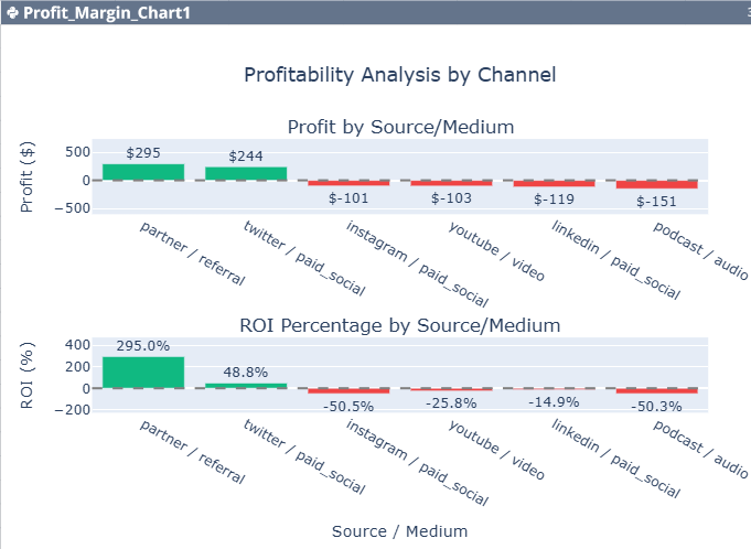 Figure 6. Profit_Margin_Chart Profitability blended data visualization with color-coded bars (green for profit, red for loss) showing actual profit and ROI percentage for each channel. The stark visual divide makes it immediately clear that only two of six channels are generating positive returns, despite all driving revenue.