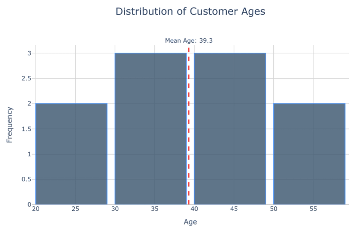 A histogram showing the distribution of values in bins, with bar heights representing the frequency of observations in each range, useful for understanding data distribution patterns. Created in seconds with Quadratic AI.