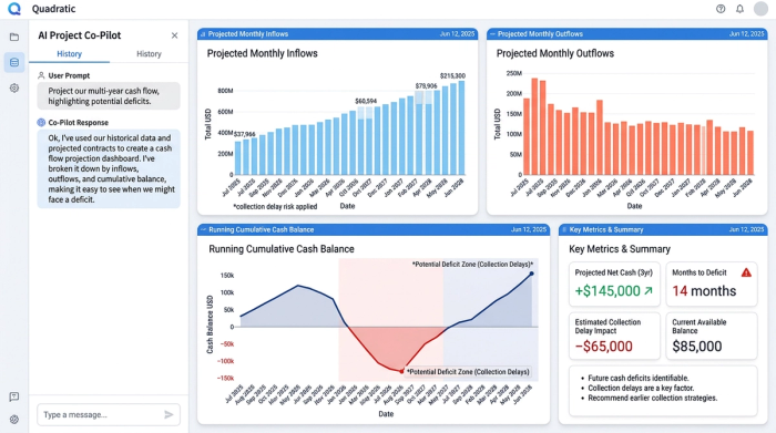 A clean dashboard with four financial charts. One main chart is a line graph showing cash balance over time, dipping below zero at one point.