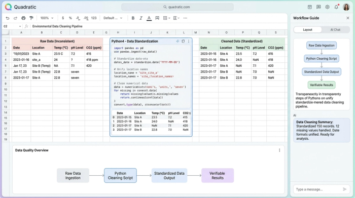 A spreadsheet view showing a data table, a Python code block for data cleaning, and a resulting chart, demonstrating an all-in-one analysis environment.