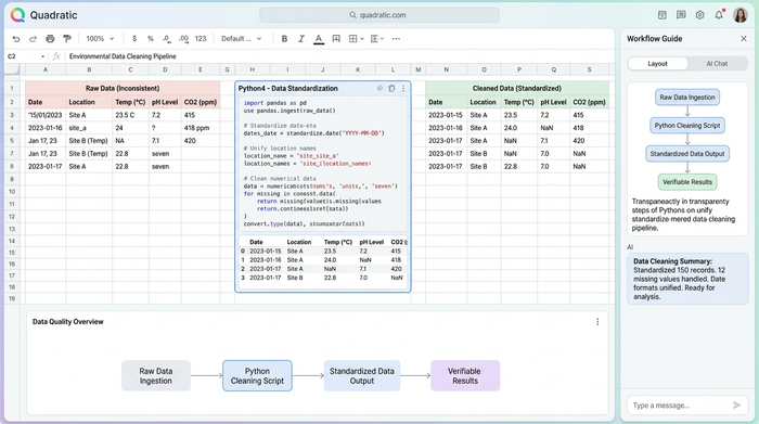 A spreadsheet view showing a data table, a Python code block for data cleaning, and a resulting chart, demonstrating an all-in-one analysis environment.