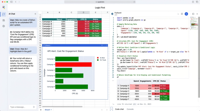 A hybrid analytics layout showing Python code for KPI calculations, a data table with conditionally formatted red cells indicating alerts, and several charts visualizing the performance metrics.