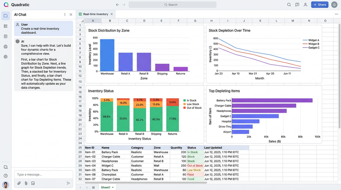 A clean dashboard layout with four charts: a bar chart, a line chart, a pie chart, and a table. The charts visualize different aspects of inventory data, summarizing key business metrics.