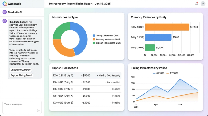 A clean dashboard with four charts summarizing intercompany transaction mismatches, including charts for mismatch types, currency variances, and orphan transactions.