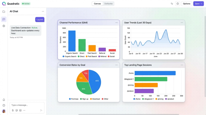 A clean dashboard layout with four charts showing different marketing analytics KPIs: a bar chart for traffic sources, a line chart for user growth, a KPI card for conversion rate, and another chart for landing page performance.