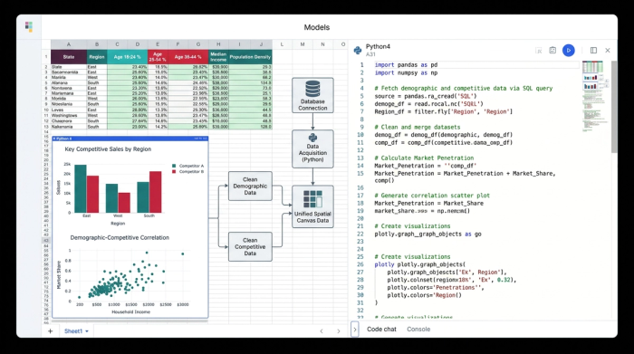 A clean visual arrangement containing a data table, Python code snippets, and charts on a single canvas, demonstrating a unified data workspace.