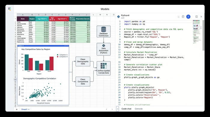 A clean visual arrangement containing a data table, Python code snippets, and charts on a single canvas, demonstrating a unified data workspace.