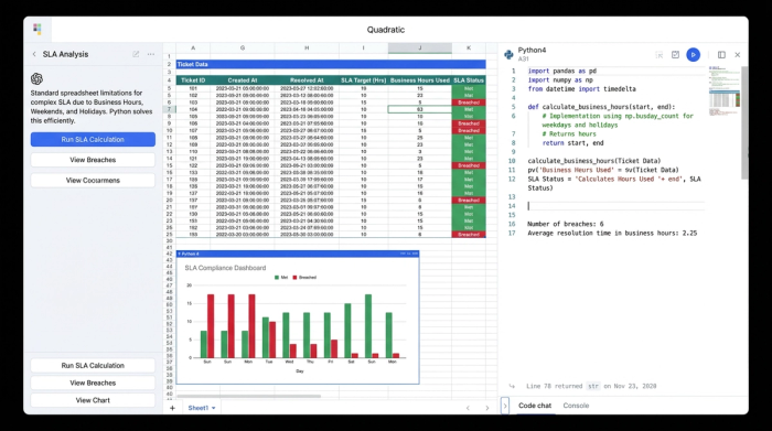A composite view of a data analysis workflow showing a table of ticket data, a Python code block for calculating business hours, and two charts visualizing the results.