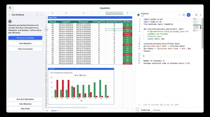 A composite view of a data analysis workflow showing a table of ticket data, a Python code block for calculating business hours, and two charts visualizing the results.