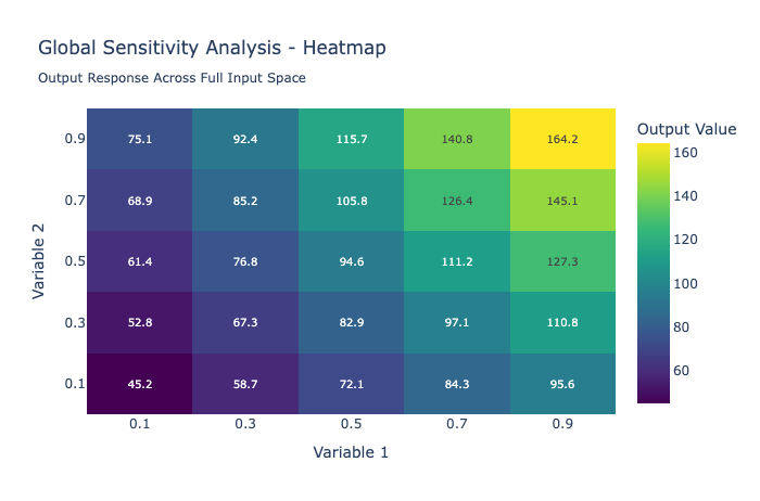 An example heatmap visualization for global sensitivity analysis.